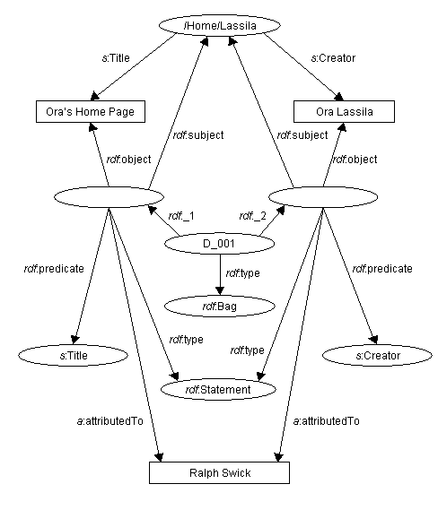 Représentation des déclarations à propos des déclarations