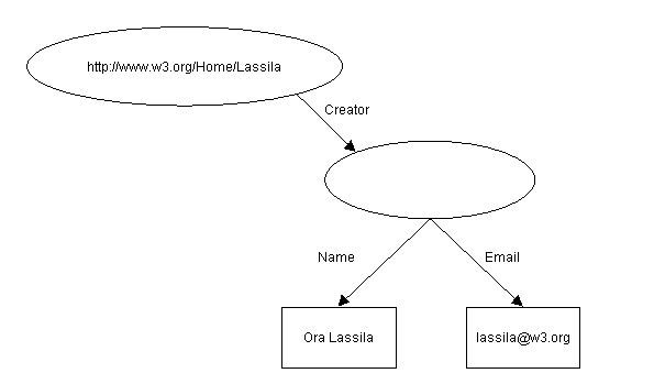 Propriété avec valeur structurée