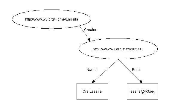 Valeur structurée avec identificateur