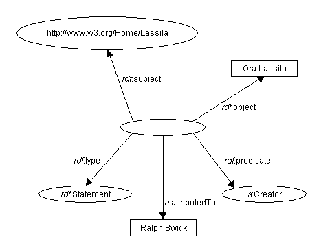 Représentation d'une déclaration réifiée