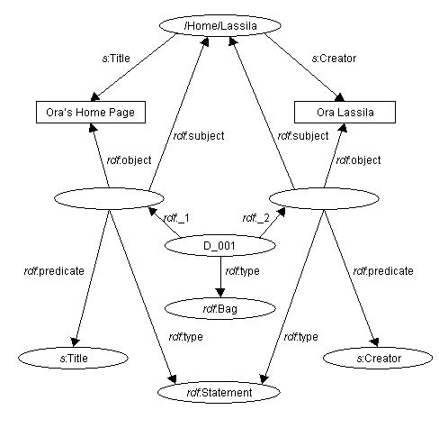 Utilisation du Bag pour représenter le groupement de déclaration