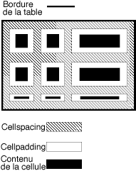Image montrant comment les attributs cellspacing et cellpadding interagissent.