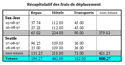 Image d'un tableau listant les frais de déplacement dans deux villes, San Jose et Seattle, par date et catégorie (repas, hôtels et transports), illustré avec des sous-titres