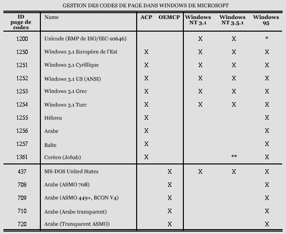 Une table avec des rangées et des colonnes regroupées